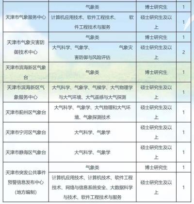 2022年天津伴游招聘啟事（7.22）招聘伴游（服務）
